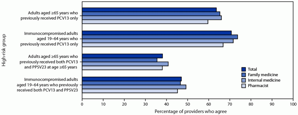 Health Care Provider Knowledge and Attitudes Regarding Adult Pneumococcal Conjugate Vaccine Recommendations — United States, September 28–October 10, 2022