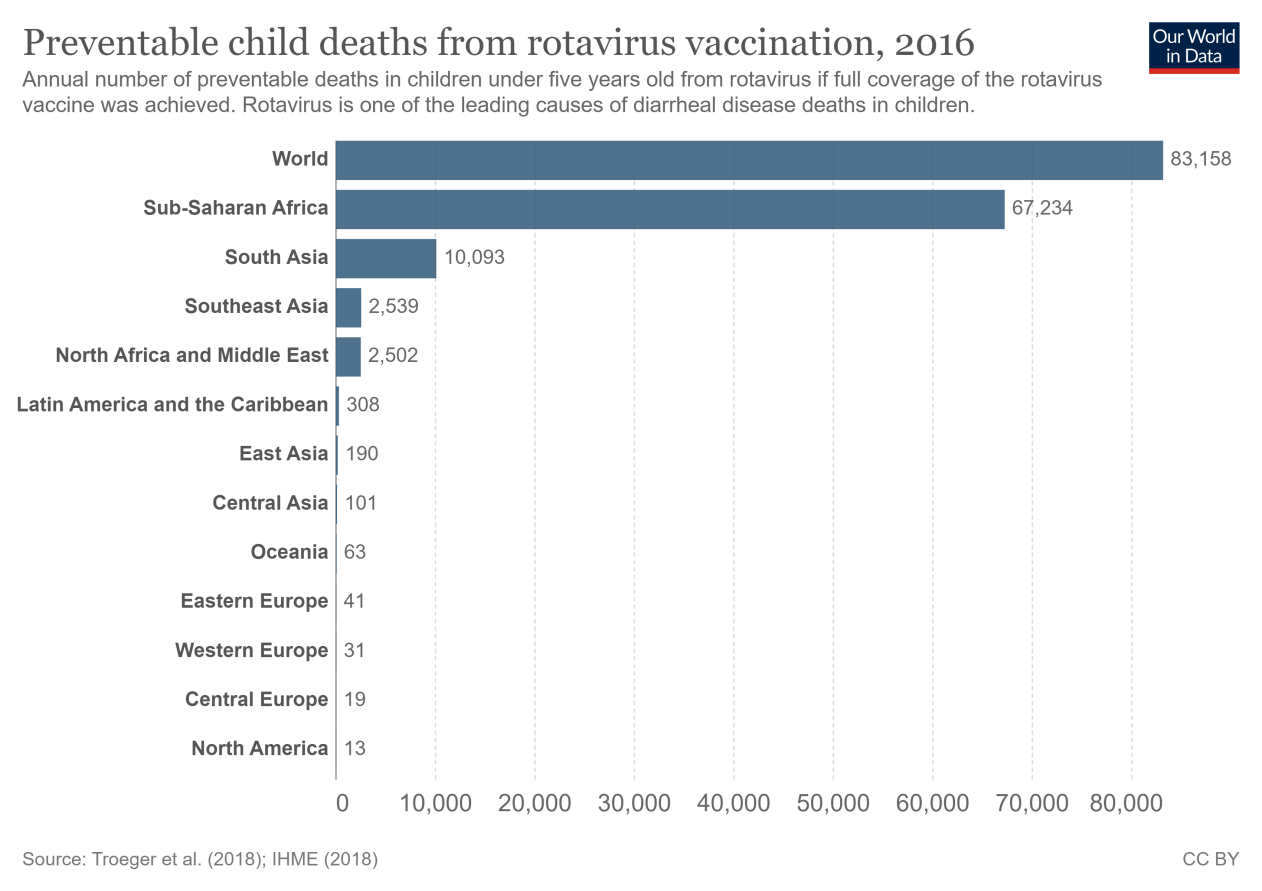 avertable-deaths-from-rotavirus-with-full-vaccine-coverage