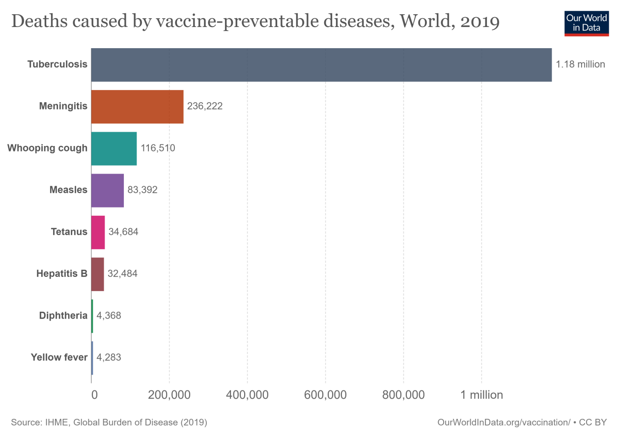 Deaths-caused-by-vaccine-preventable-diseases-over-time