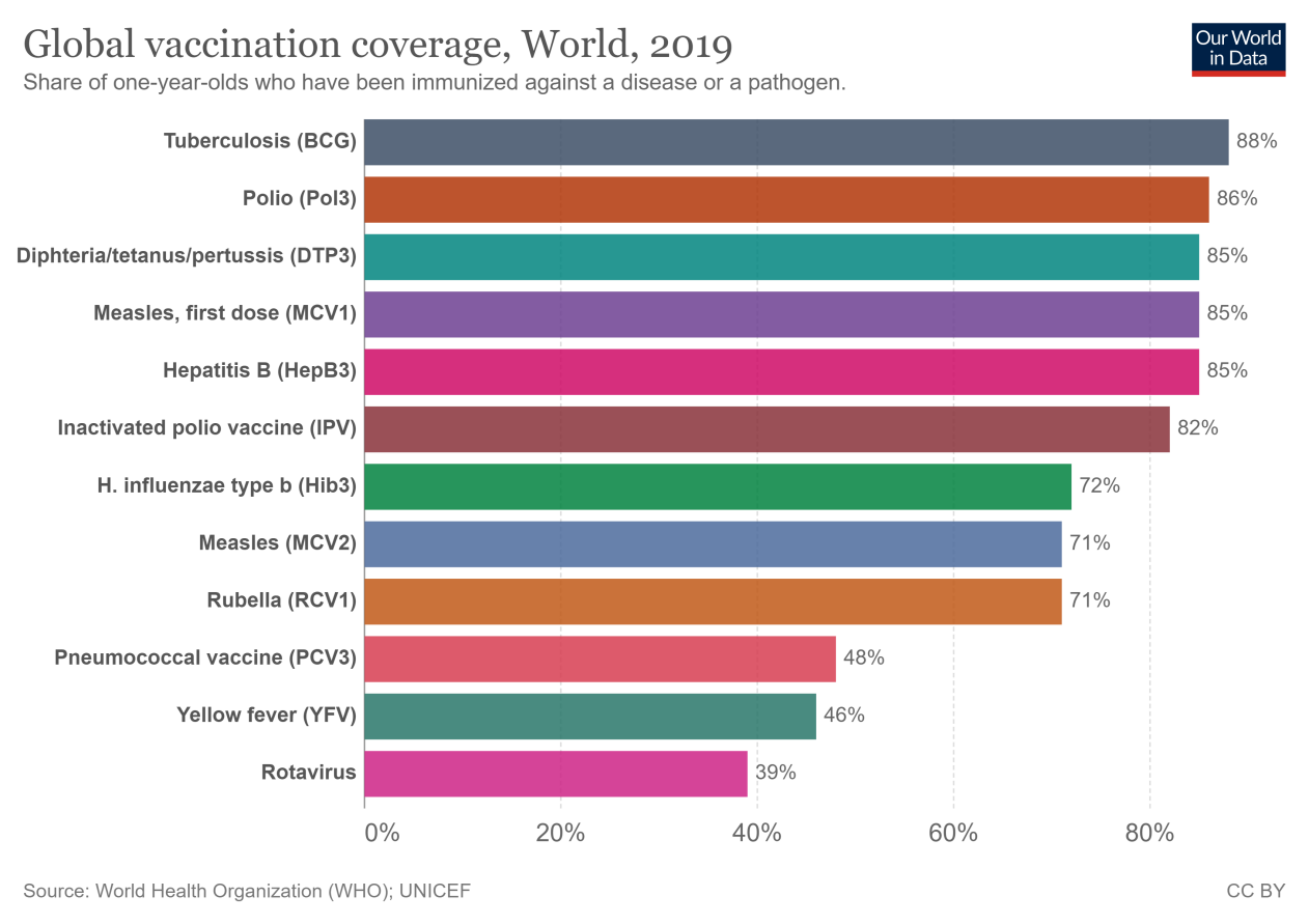 global-vaccination-coverage