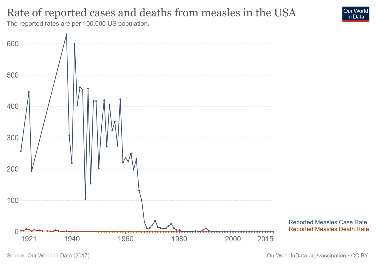 measles-cases-and-death-rate