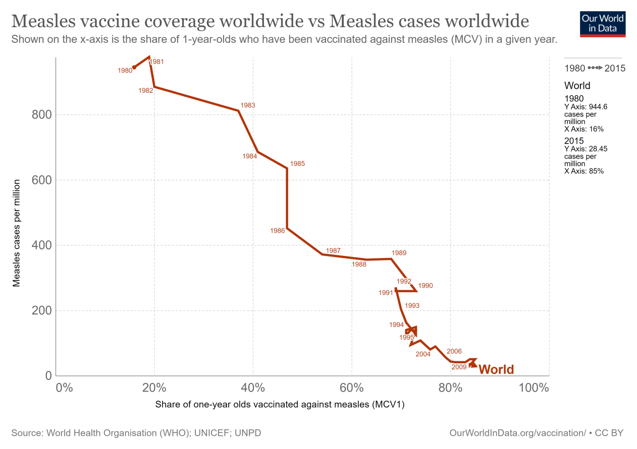measles-vaccine-coverage-worldwide-vs-measles-cases-worldwide