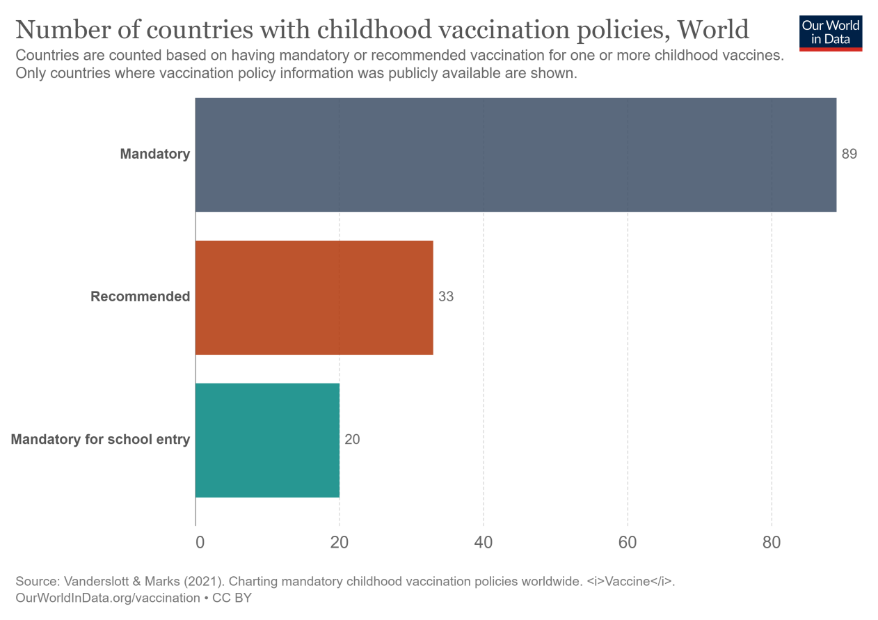 number-countries-mandatory-vaccination
