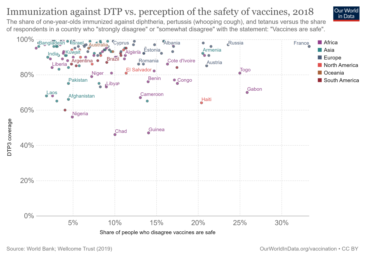 perception-of-the-safety-of-vaccines-vs-vaccine-coverage