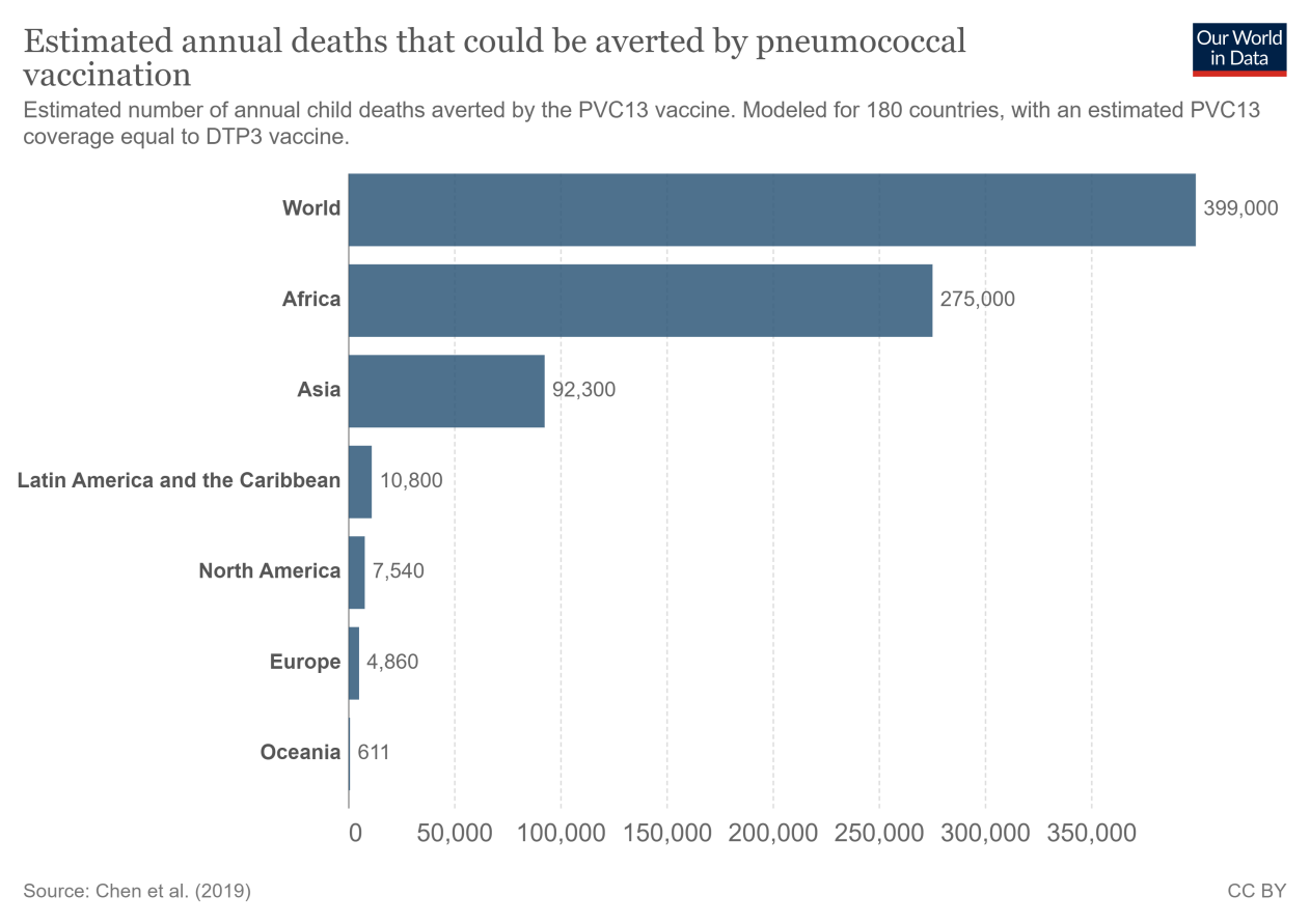 pneumococcal-vaccination-averted-deaths