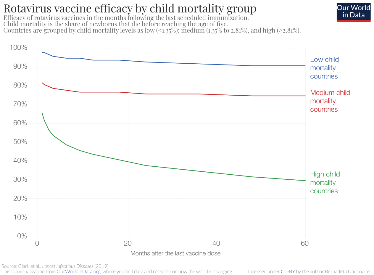 Rotavirus-vaccine-efficacy-by-child-mortality-group-1