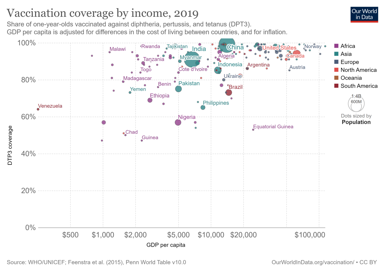 vaccination-coverage-by-income-in