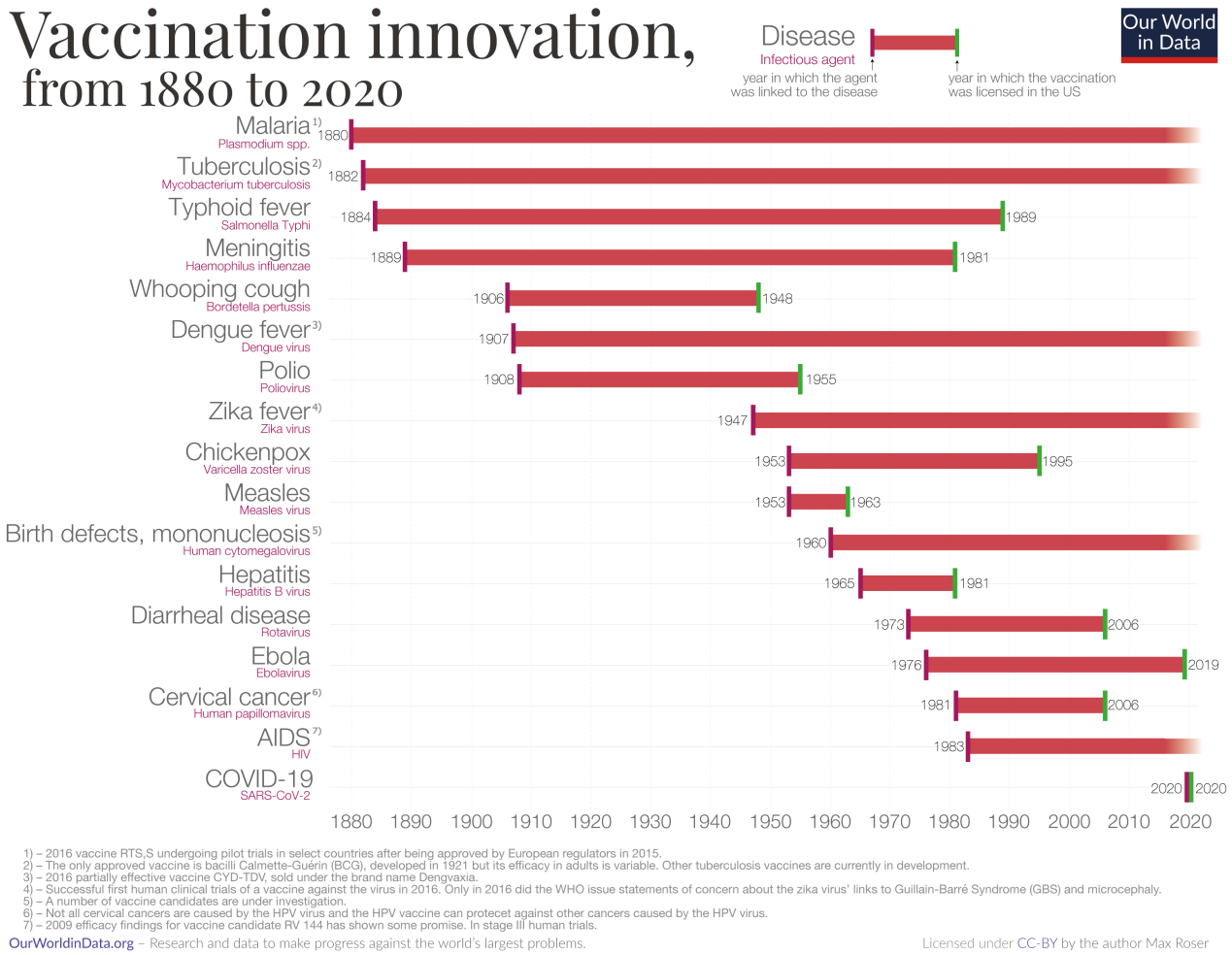 Vaccination-innovation-chart