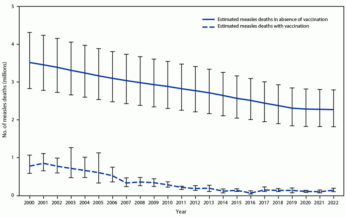 Progress Toward Measles Elimination — Worldwide, 2000–2022