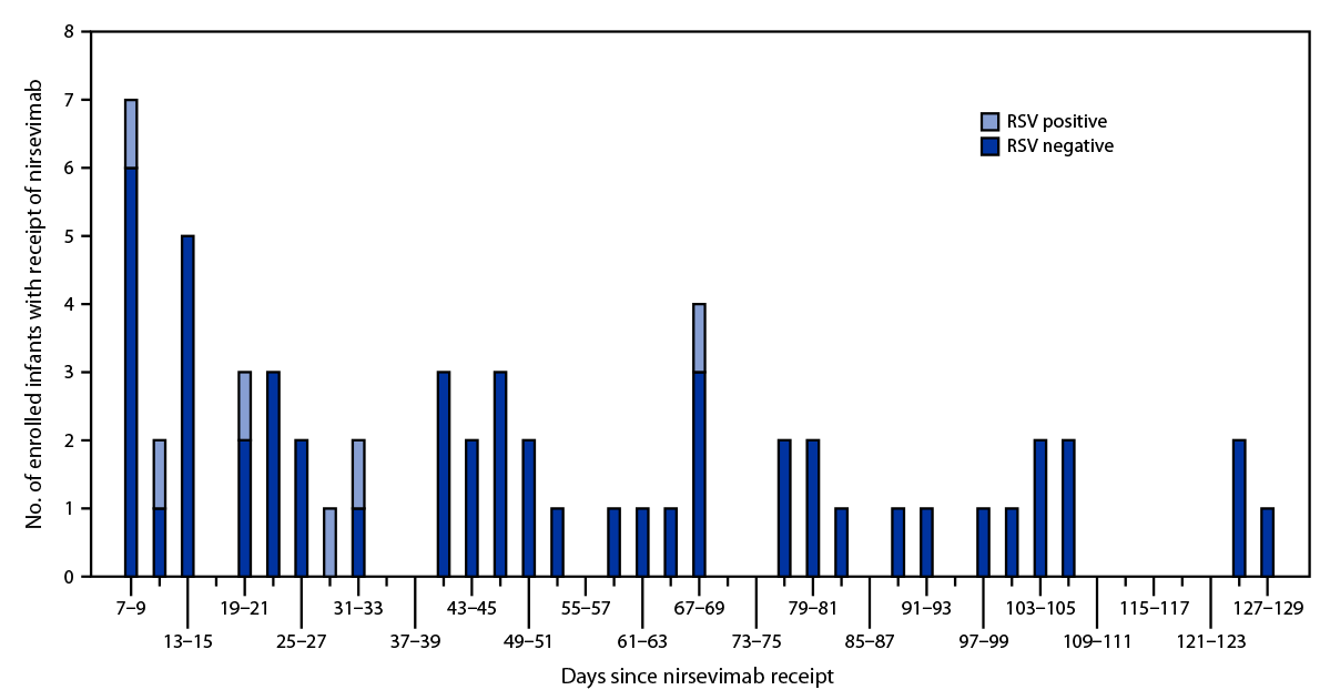 Early Estimate of Nirsevimab Effectiveness for Prevention of Respiratory Syncytial Virus–Associated Hospitalization Among Infants Entering Their First Respiratory Syncytial Virus Season — New Vaccine Surveillance Network, October 2023–February 2024