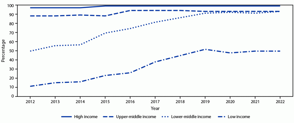 Progress Toward Rubella and Congenital Rubella Syndrome Elimination — Worldwide, 2012–2022