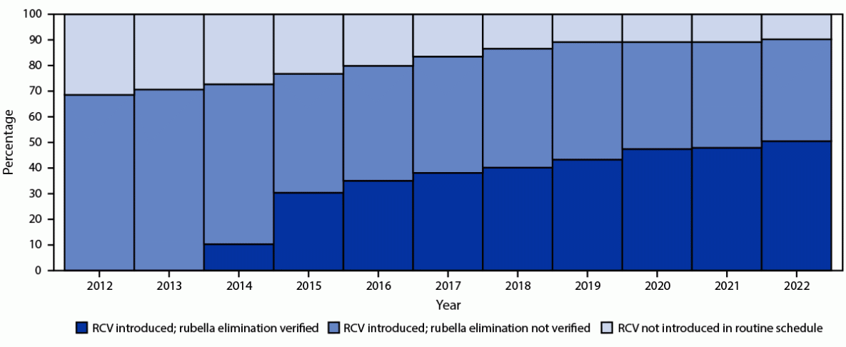 Progress Toward Rubella and Congenital Rubella Syndrome Elimination — Worldwide, 2012–2022