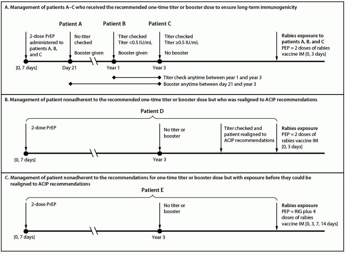 Use of a Modified Preexposure Prophylaxis Vaccination Schedule to Prevent Human Rabies: Recommendations of the Advisory Committee on Immunization Practices — United States, 2022